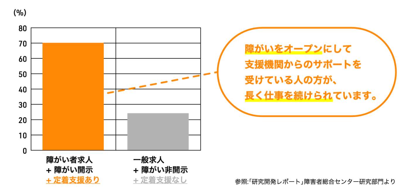 就職支援